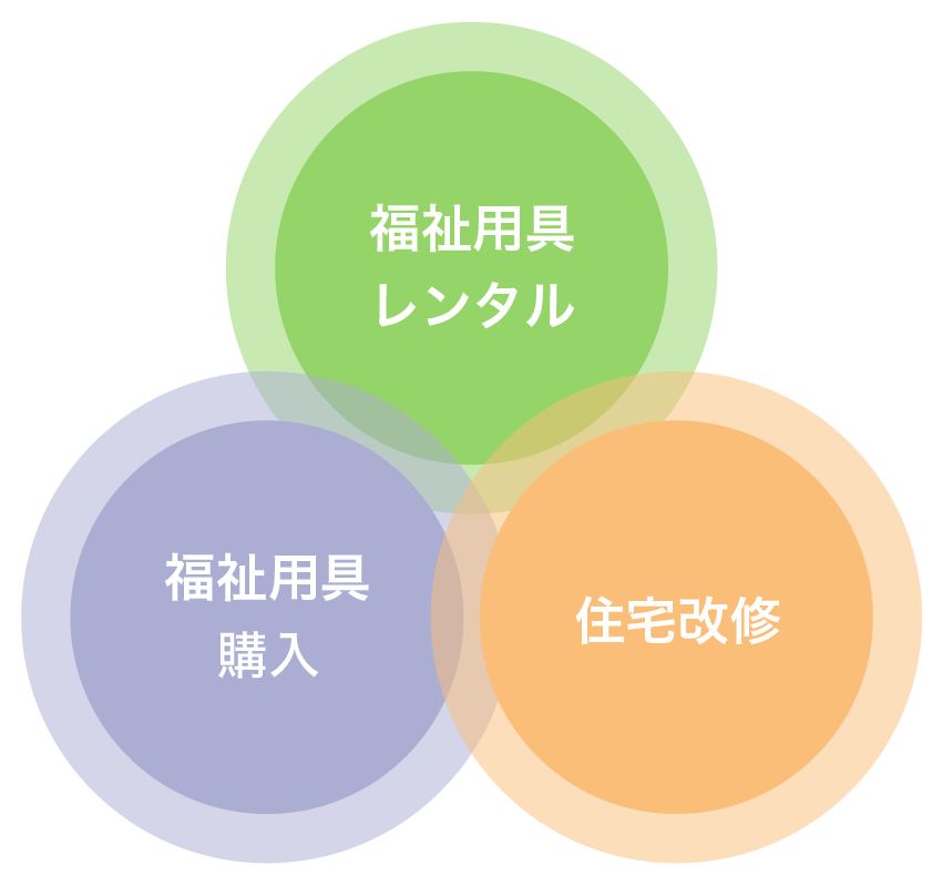 福祉用具レンタル・福祉用具購入・住宅改修のイメージ
