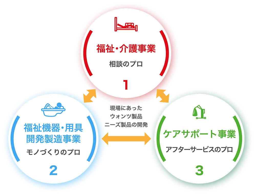 福祉のトータルプロデュースのイメージ
